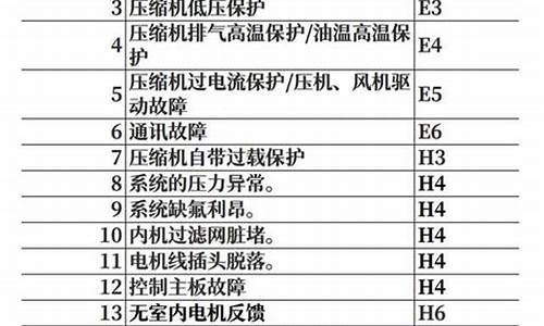 格力空调报e3是什么故障-格力空调故障代码e3是什么意思