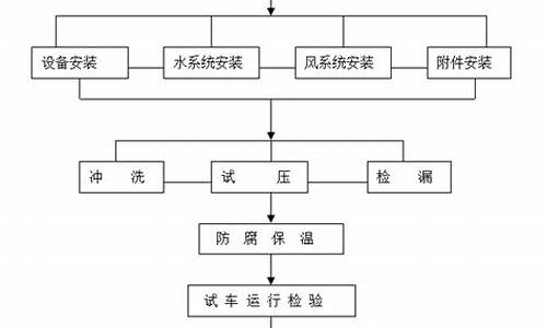 中央空调的施工工艺-中央空调施工工艺流程