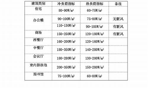 中央空调冷负荷大还是热负荷大-中央空调冷热负荷计算