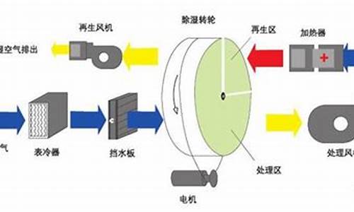 工业除湿机工作原理图解-工业除湿机工作原理