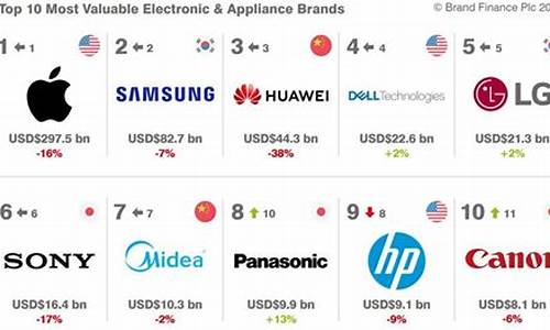 全球家电品牌排行榜-全球家电企业排行榜前十名