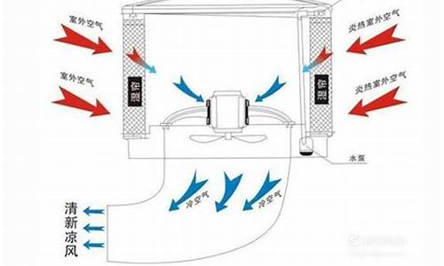 冷风机的工作原理视频-冷风机的工作原理
